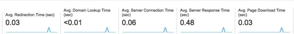 HostGator server response time