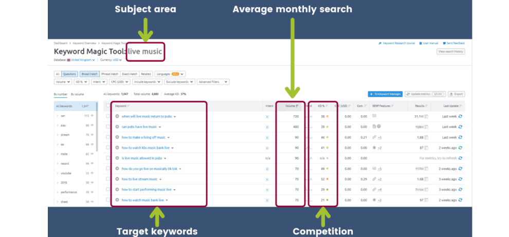 Keyword Tool Semrush