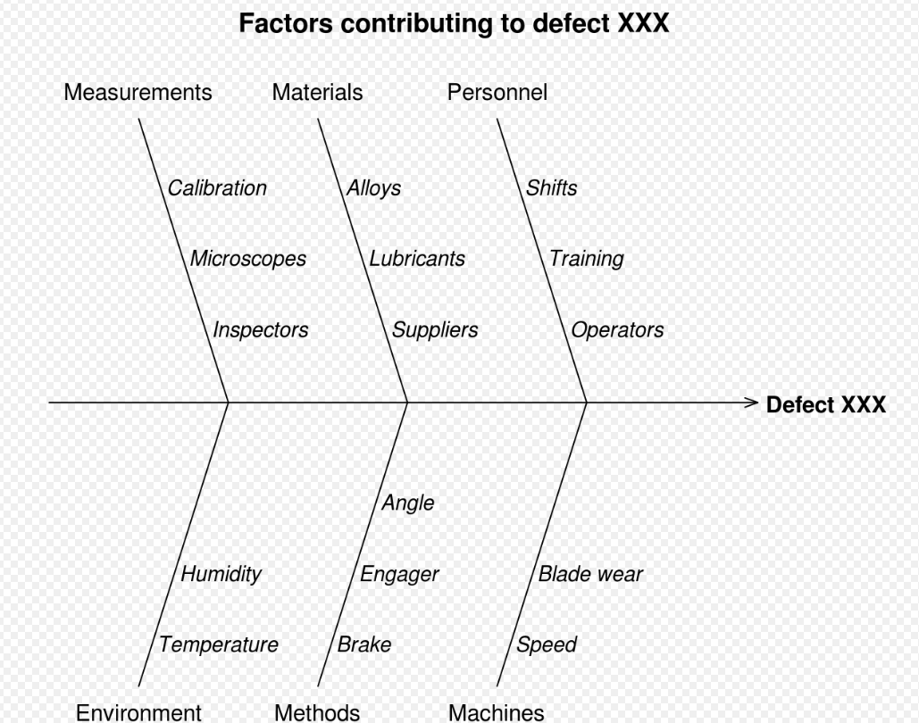 Cause and effect diagram example