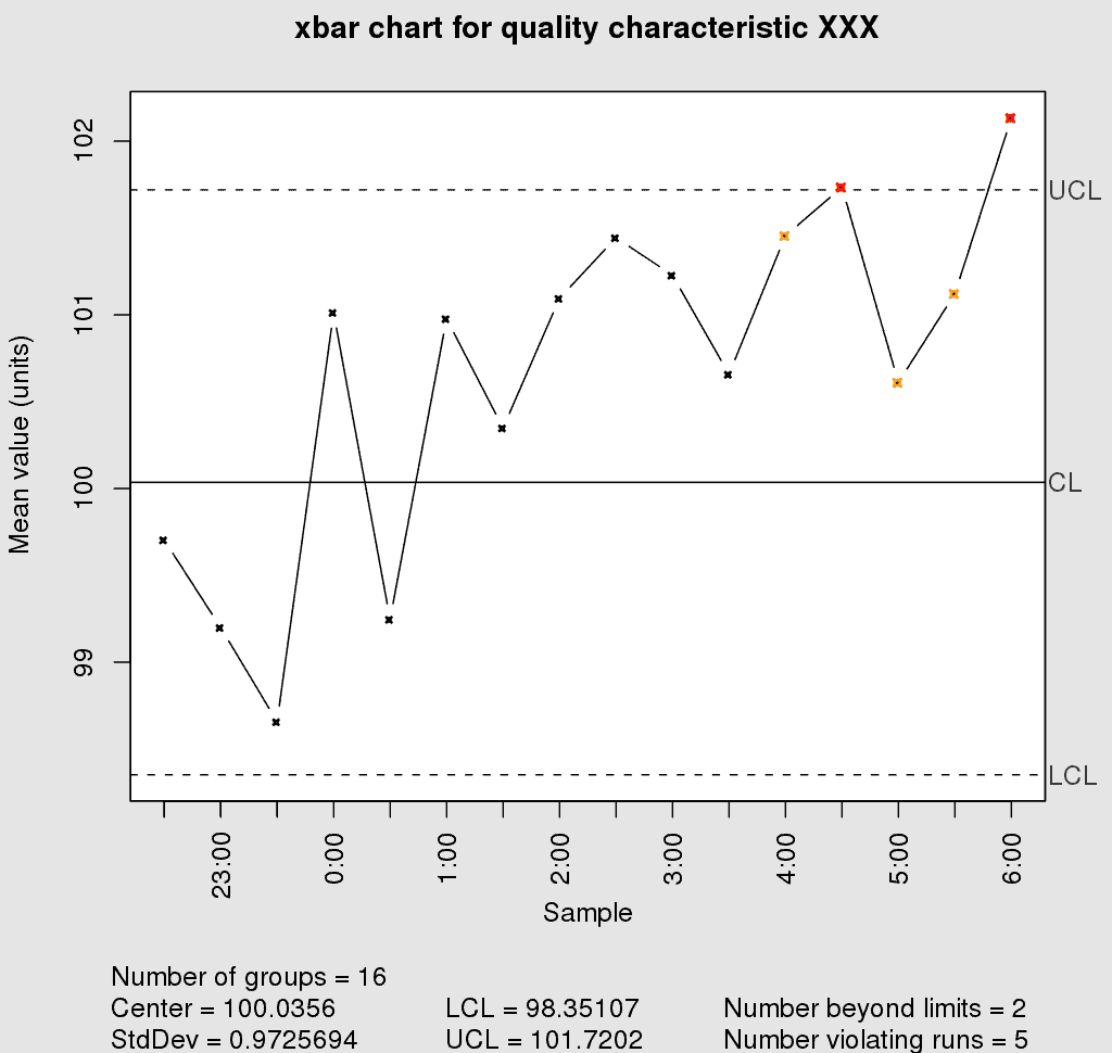 Control Chart 