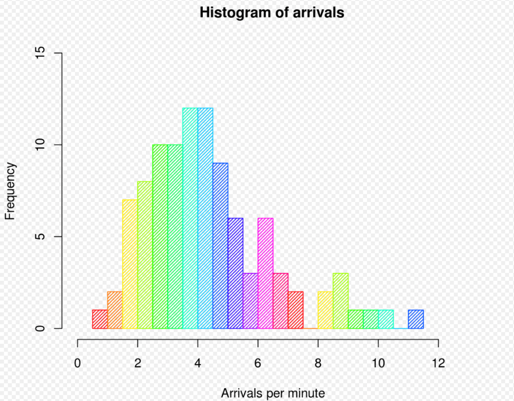 Histogram example