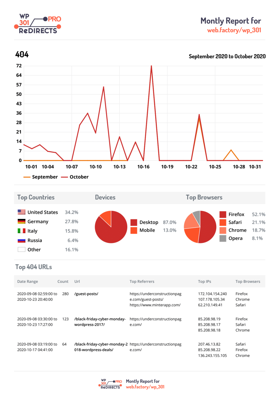 How to Rebrand PDF Reports? - WP 301 Redirects