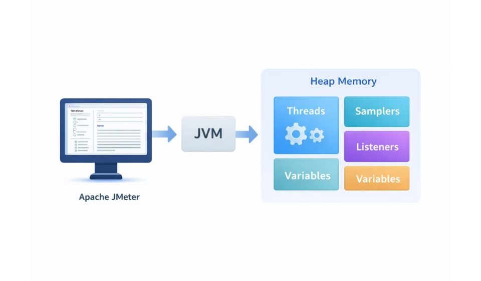 What Is JMeter and How It Uses Memory